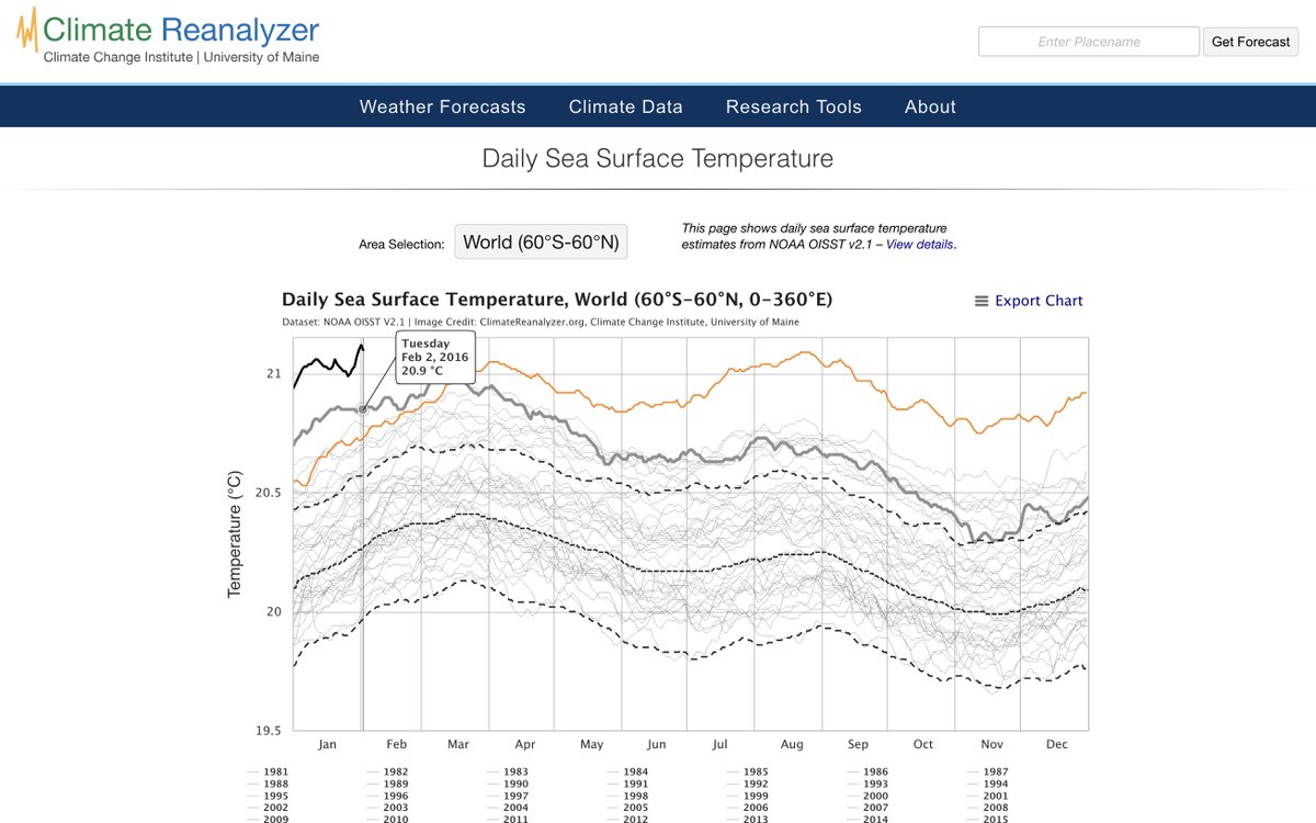 Sea Surface Temperatures are ~0.2C warmer than they were during the last major El Niño year (2016).

The planet is warming ~0.28C/decade, so 8 years gives ~0.2C warming.

It's as warm as we would expect given ongoing global warming and a major El Niño.

The truth is bad enough.