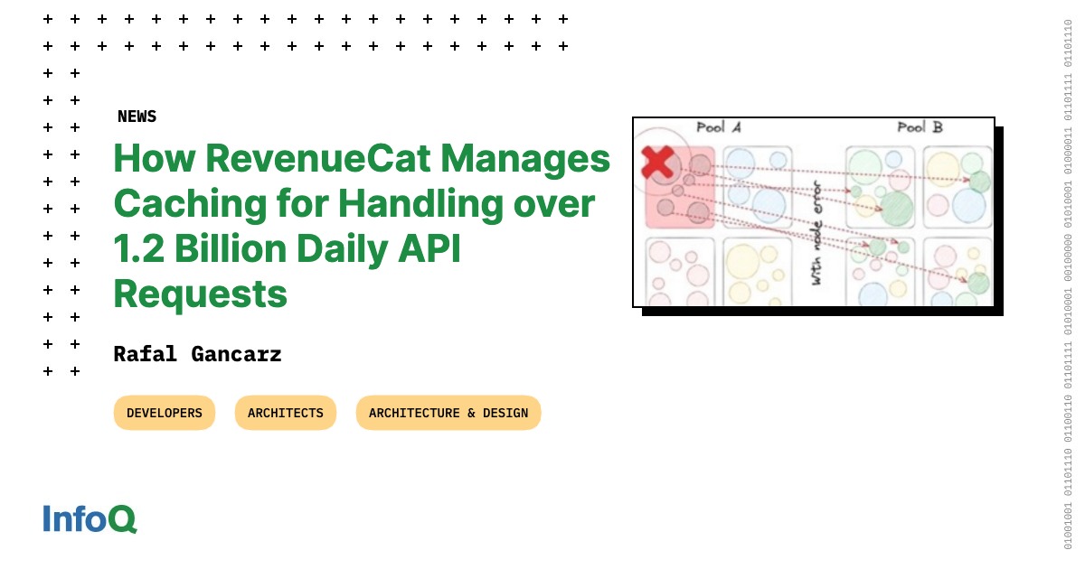 InfoQ's tweet photo. Handling over 1.2 billion daily #API requests?!
RevenueCat uses caching to improve the availability & performance of its product API while ensuring consistency. They created an #opensource #memcache client that provides several advanced features: https://t.co/r4q4zTmmle
#InfoQ https://t.co/wCHcqdsWMW