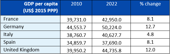 @edwinhayward A good effort - and I appreciate you've shown your workings - but your numbers are still wrong... 🤓 1. The Treasury chart shows the change between Q4 2009 and Q3 2023 (i.e. quarterly data – see the footnote). You have compared 2022 with 2010 (annual data). That is why the