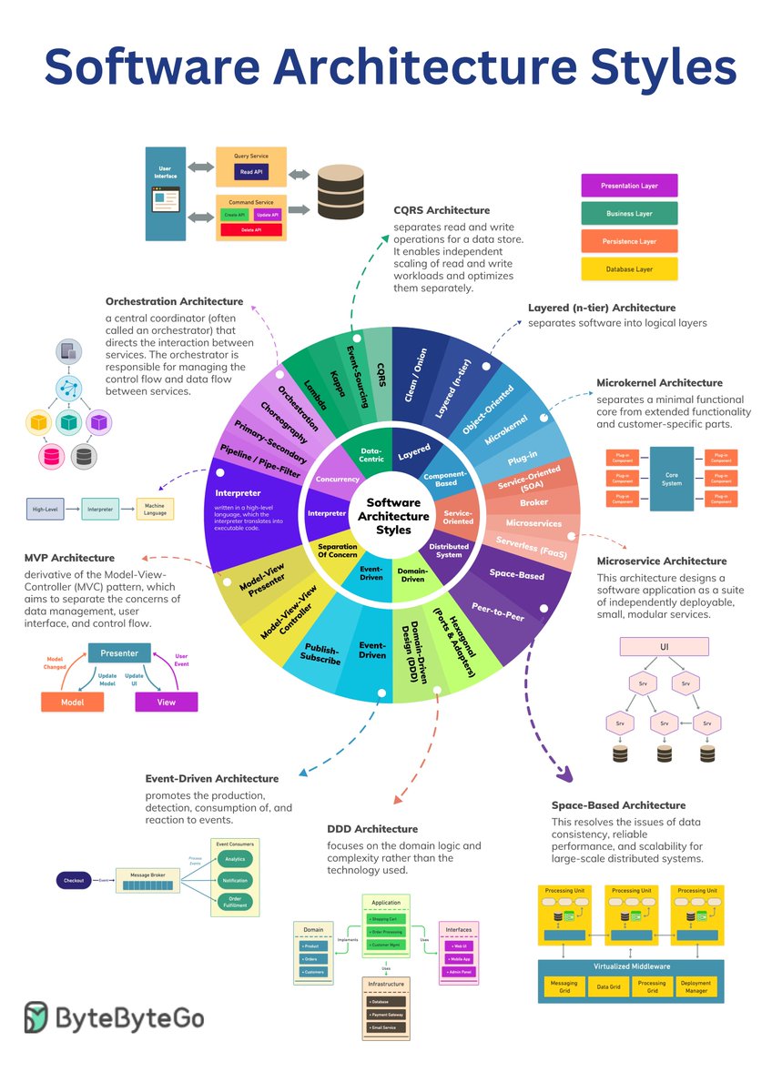 alexxubyte's tweet image. Top Architectural Styles.
The method to download the high-resolution image is available at the end.
In software development, architecture plays a crucial role in shaping the structure and behavior of software systems. It provides a blueprint for system design, detailing how…