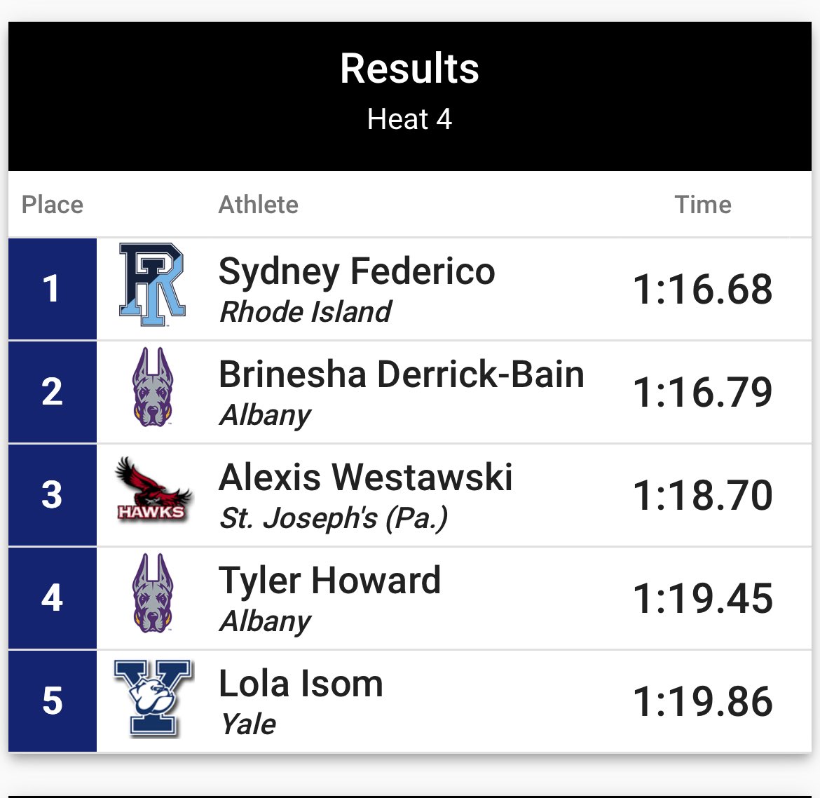 Sydney Federico wins her heat of the Scarlet &amp; White 500 Meters with a season best time of 1:16.68! #GoRhody