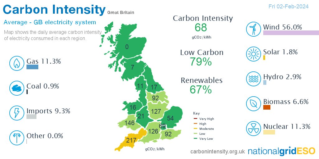 neso_energy's tweet photo. Yesterday #wind produced 56.0% of GB electricity followed by gas 11.3%, gas 11.3%, imports 9.3%, biomass 6.6%, hydro 2.9%, solar 1.8%, coal 0.9%, other 0.0% *excl. non-renewable distributed generation https://t.co/QJGaALathz