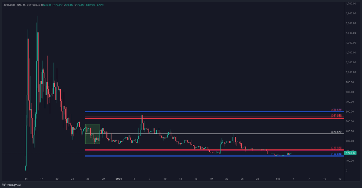 wealthtransfer5's tweet photo. #4096 / $USD @4096ERC 

@4096ERC is trading at MASSIVE #RTtool support 

Its a very interesting project and the level offers good risk to return!

#RTtool pulled from the green box <3 

Read about tokenomics before investing please! NFA!! https://t.co/SKRaxjjkhq