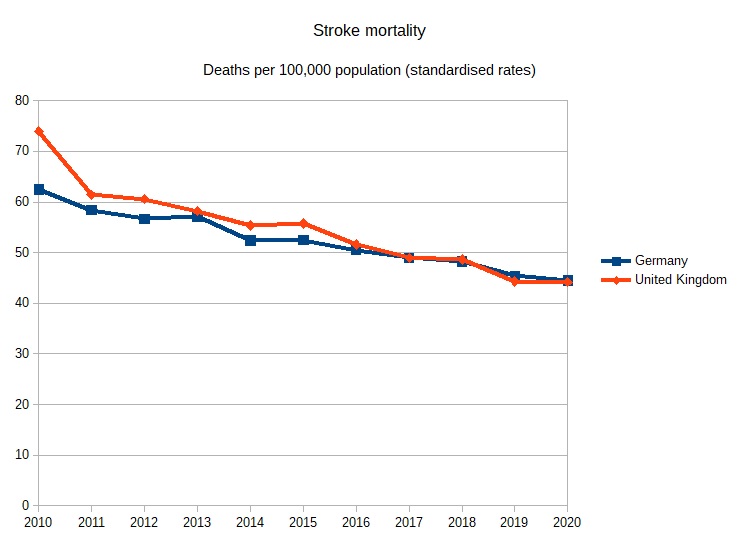 How the UK took out 40% of its stroke mortality in a decade and overhauled Germany 1/10