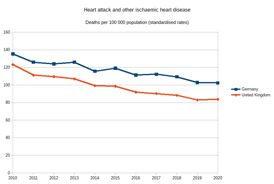 How the UK knocked one third off its heart disease mortality in a decade and left Germany further behind 2/10