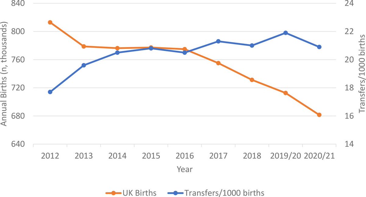 UK Neonatal transport activity 2012–2021

⬆️Transfers
⬆️Use of HFNO
⬇️ uplift of care and for lack of neonatal capacity for &lt;27 weekers

Narrative review of UK Neonatal Transport Group dataset
@Alldoj, <a href="/SarahDavidsonL/">Sarah Davidson-Lewis</a>, @DrDonSharkey
fn.bmj.com/content/early/…