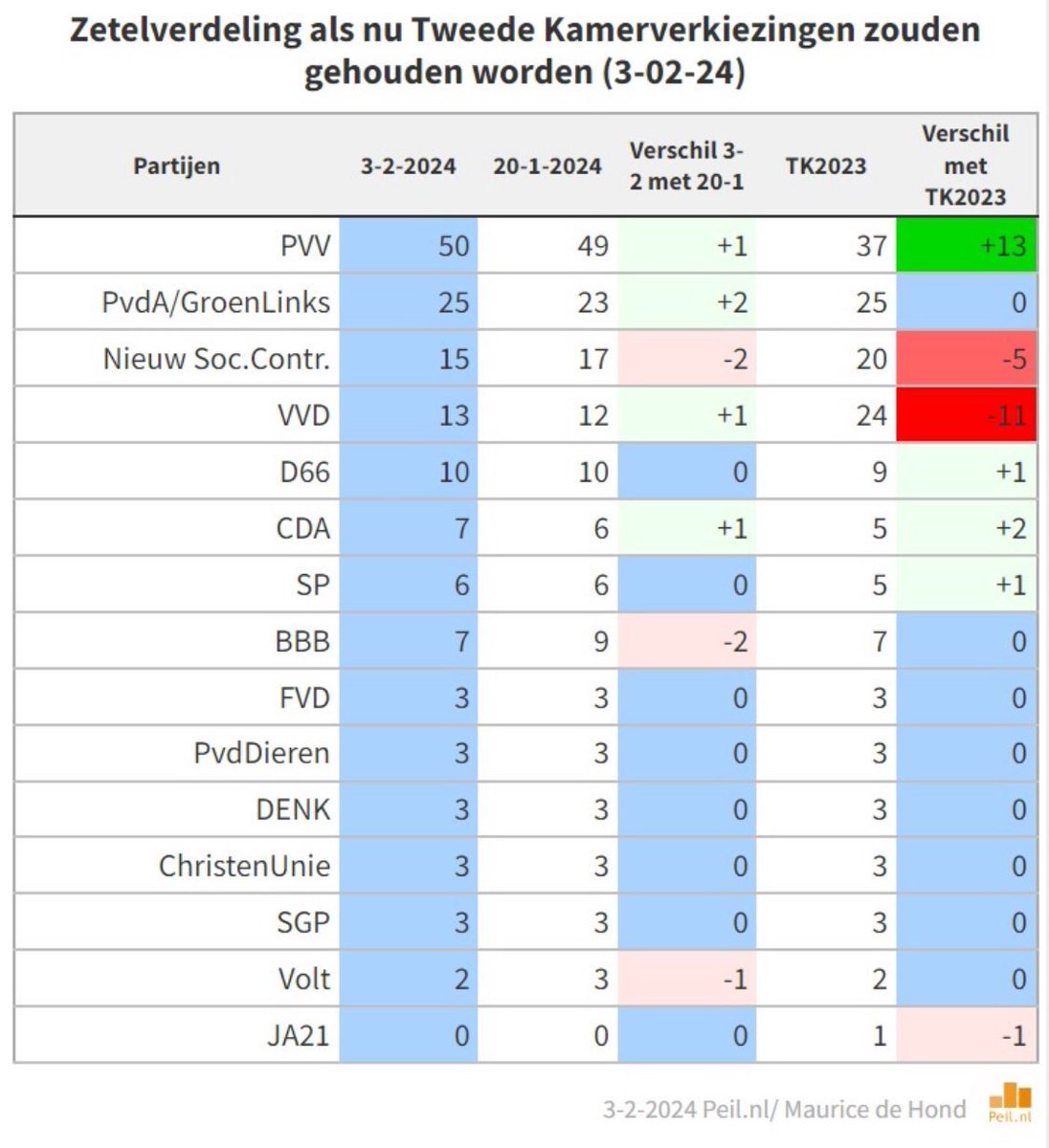 riooljournalist's tweet image. Goedenavond!
#Omtzigt en #Yesilgoz kunnen het zich niet veroorloven om het op nieuwe verkiezingen te laten aankomen. Samen tellen ze nog maar 28 zetels (-16). 
Nog even en #PVV tikt de 60 zetels aan. Let’s go!📣

#FDF #Wilders #D66 #Jetten  #BBB #Timmermans #VVD #boerenprotest