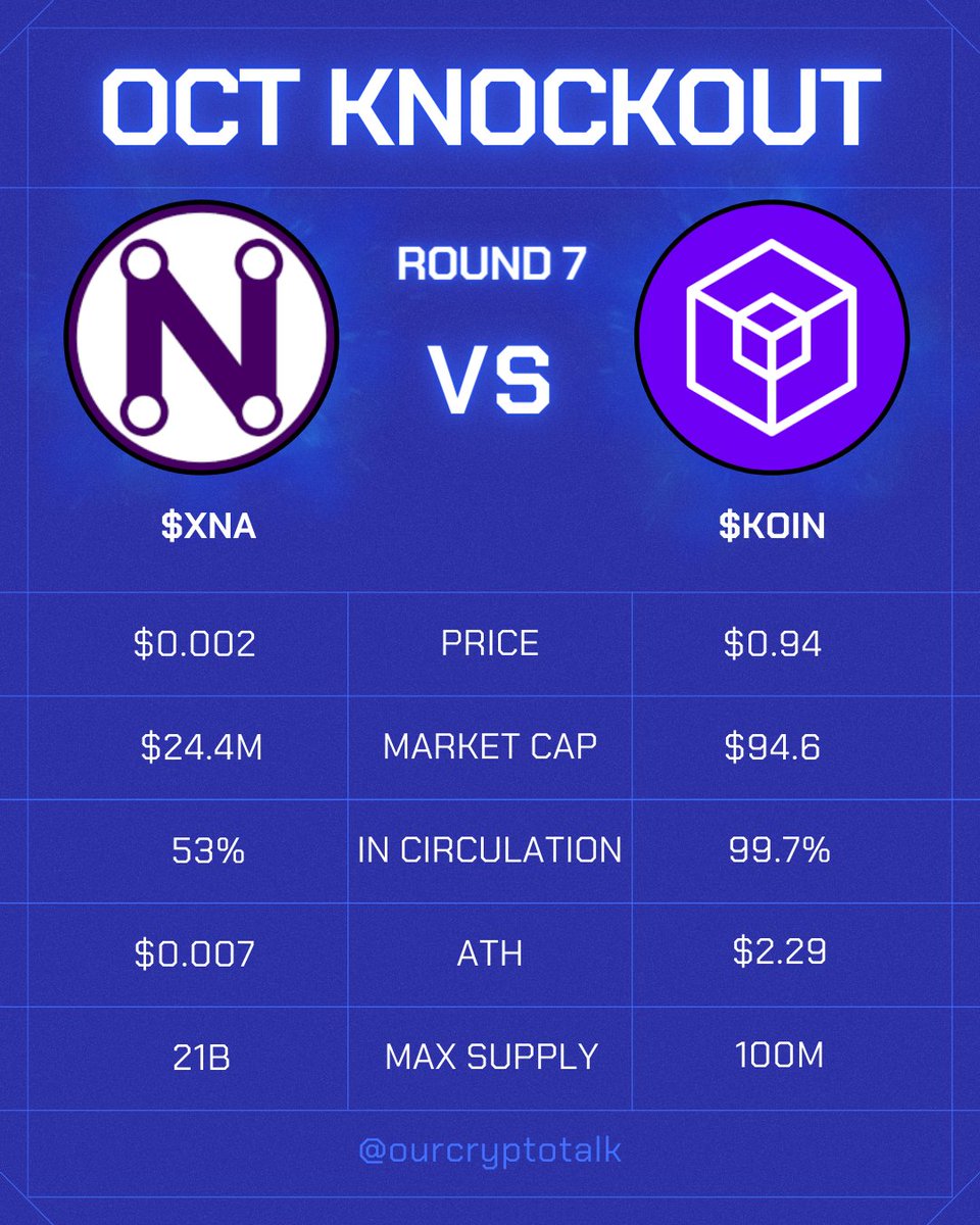 ourcryptotalk's tweet photo. OCT #altcoins Knockout : Round 7 🥊

The 7th match is b/w $XNA and $KOIN

Sixth Match Results 🏆

$PROPS - 103 🥇
$RIO - 79 🥈

$PROPS emerges as the Winner in this neck to neck RWA battle 🎖️

Today’s Fixture 👇

Neurai 🆚 Koinos Network

🔸 Objectives and Focus:

- Neurai (XNA): 

Aims to bridge the real world and the digital world by integrating IoT equipment, blockchain, and AI. Focuses on connecting IoT devices with AI algorithms using the robust Ravencoin code.

- Koinos (KOIN): 

Positioned as a general-purpose blockchain-based decentralized network with a unique "Mana" mechanism. Emphasizes free-to-use applications and a feeless experience, utilizing a proof-of-burn consensus algorithm.

🔸 Consensus Mechanism:

- Neurai (XNA): 

Utilizes Proof of Work (PoW) based on the Ravencoin code, emphasizing decentralization and resistance to mining centralization.

- Koinos (KOIN): 

Implements proof-of-burn, aiming for efficiency, decentralization, and provable egalitarianism while discouraging exchange attacks and spam.

🔸 Token Interaction with IoT:

- Neurai (XNA): 

Integrates assets in the form of NFTs or tokens, requiring burning coins for their creation. Facilitates interaction between tokens/NFTs and IoT devices for applications like device authentication, data ownership, and automatic payments.

- Koinos (KOIN): 

Provides a Mana system that allows free transactions and applications without spending or holding tokens. The focus is on a feeless and free-to-use model.

🔸 Blockchain Features:

- Neurai (XNA): 

Builds on the robust Ravencoin code, incorporating assets into the project. Aims for sustainability over time, combining blockchain, IoT, and AI.

- Koinos (KOIN): 

Boasts a modular and upgradable blockchain with features like lightning-fast block times, a microservices architecture, universal language support, and a flexible token supply.

🔸 Use Cases and Applications:

- Neurai (XNA):  

Focuses on intelligent traceability, automated logging, and other applications for IoT devices using AI and blockchain.

- Koinos (KOIN):  

Envisions a wide range of applications, including free-to-use smart contracts, microservices development, and a variety of use cases facilitated by the decentralized and flexible nature of the blockchain.

VOTE NOW
👇