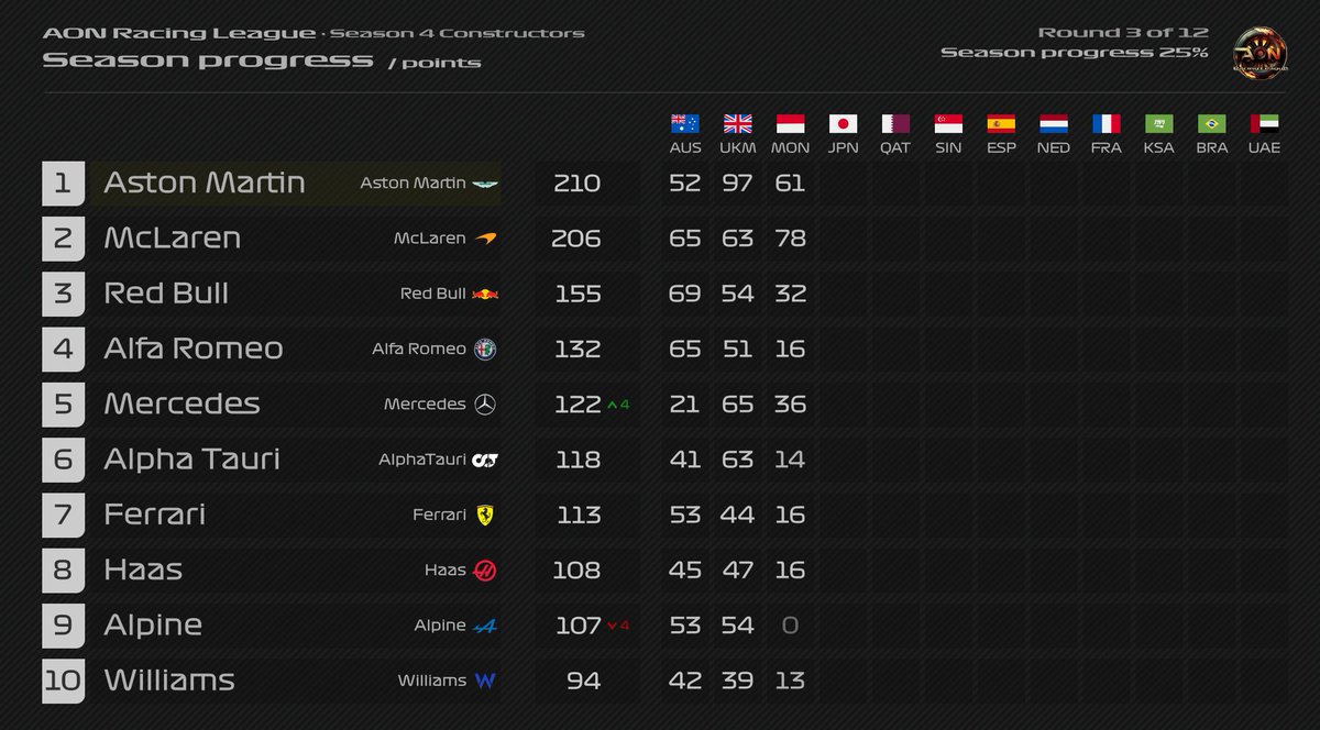 Constructor Standings after Round 3, Monaco 🇲🇨

⭐Huge well done to McLaren which scores 70 points 

😱 Really bad for Alpine which gets 0 points

Season is long though and no one wants to give up 👊🏻

#F123 #F1 #eSports #McLaren #Alpine #AstonMartinF1 #F1eSports