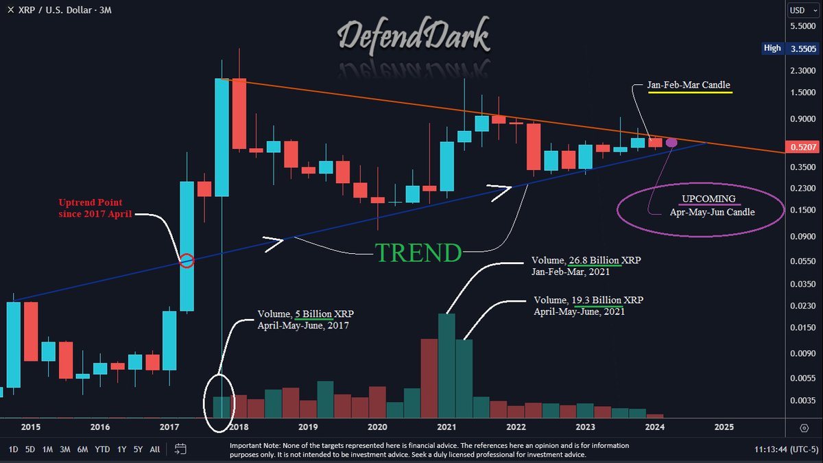 DefendDark's tweet photo. There's little left for #XRP.

Time is ticking,

I'd like to counter-argue about a recent video I watched. But before that, let's check the 3 Monthly Time Frame Update:

XRP made 9 times more Volume in the 2021 Run than in 2017, and people still think about the use case.

The trend is still UP, and I know XRP is down from $3.82 to $0.50. However, this doesn't change the fact the trend is Bullish.

Let's address some points for the Recent Videos on #X and explain why people think to leave XRP:

Their #Arguments:

1. XRP did not move right after the results of the Good Lawsuit.
2. #Chainlink - #SWIFT news.
3. #Ripple will use $XRP to compensate their company's share price. If in case shareholders are in trouble, Ripple can sell the XRP to cover their losses. This last point makes people perceive that Ripple controls XRP and the network.

#Counter Arguments:
1. XRP appreciated from $0.17 towards $1.96 after the lawsuit was placed.  

Even this alone proves there is no correlation between the lawsuit and price. We highlighted it a lot.

2. The same news has applied to XRP for a long time. The result is essential.

3. NO. Ripple is not controlling XRP. The XRP Ledger (#XRPL) is a decentralised, public blockchain. Any changes impacting transaction processing or consensus must be approved by at least 80% of the network. Ripple is a contributor to the network, but its rights are the same as those of other contributors.

The time until June end is precious.

#Think - Tock