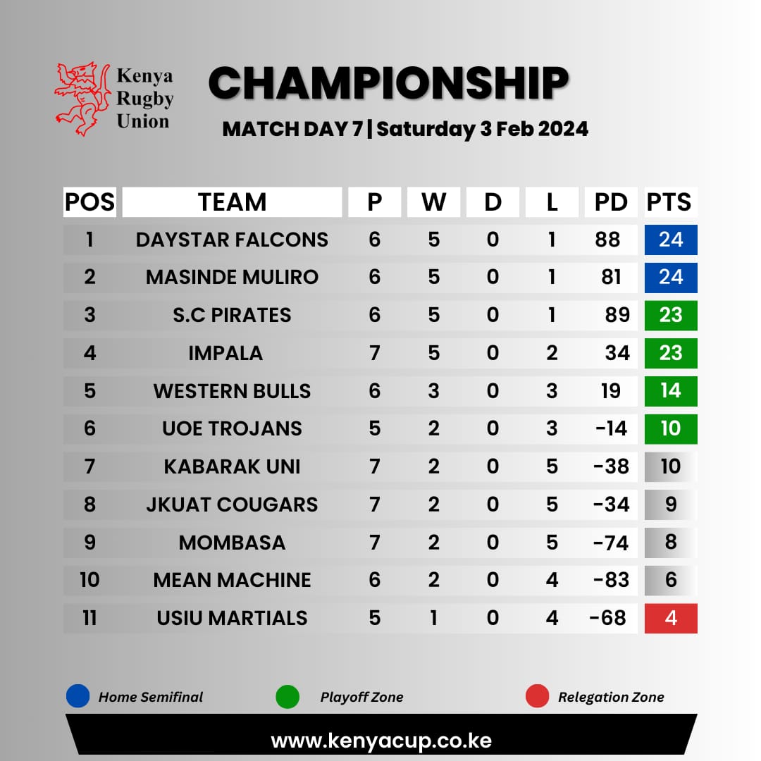 TheKenyaCup's tweet photo. MD7 Standings
#KRUChampionship #RoadToKenya https://t.co/CB6LrsVBWF