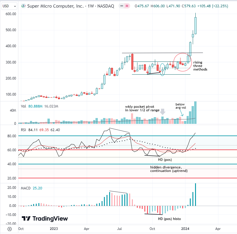 greywaver's tweet photo. @PradeepBonde $SMCI (wkly) - [Perhaps] these occurrences had a little something to do with it as well. 😉 Just a thought. 
#divergence #pocketpivot #channel #candlestick https://t.co/NrvtGE52uU