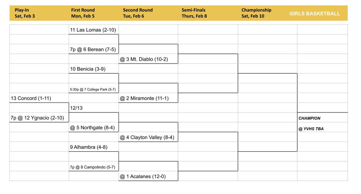 Diablo Athletic League (@all_dal_sports) on Twitter photo DAL Girls Basketball Tournament kicks off TONIGHT wt 7:00p with Concord at Ygnacio Valley. Tickets available on GoFan gofan.co/app/school/CA8…
<a href="/AthleticsAtCHS/">Concord High School Athletics</a> <a href="/ConcordClayton/">Concord Clayton Pioneer</a> <a href="/coachnatesmith/">Nate Smith, CAA</a> <a href="/MountDiabloHigh/">Mount Diablo</a> DAL Girls Basketball Tournament kicks off TONIGHT wt 7:00p with Concord at Ygnacio Valley. Tickets available on GoFan gofan.co/app/school/CA8…
<a href="/AthleticsAtCHS/">Concord High School Athletics</a> <a href="/ConcordClayton/">Concord Clayton Pioneer</a> <a href="/coachnatesmith/">Nate Smith, CAA</a> <a href="/MountDiabloHigh/">Mount Diablo</a>