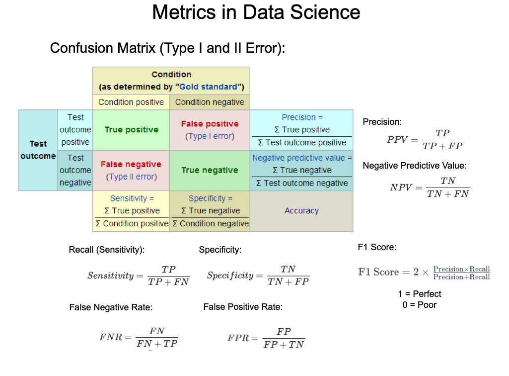 mdancho84's tweet photo. When I was first exposed to the Confusion Matrix, I was lost. And there was a HUGE mistake I was making with False Negatives. It took me 5 years to fix it. I'll teach you in 5 minutes. Let's dive in.

1. A confusion matrix is a tool often used in machine learning to visualize the performance of a classification model. It's a table that allows you to compare the model's predictions against the actual values.

2. Correct Predictions: True Positives (TP): These are cases in which the model correctly predicts the positive class. True Negatives (TN): These are cases in which the model correctly predicts the negative class.

3. Model Errors: False Positives (FP, Type I Error): These are cases in which the model incorrectly predicts the positive class. False Negatives (FN, Type II): These are cases in which the model incorrectly predicts the negative class.

4. My Big Mistake: In machine learning we're taught to optimize for model performance. I listened. I said OK, let's optimize for F1 Score. That's the gold standard right?

5. The Problem with F1 Score: The problem with F1 is that it weights False Positives (Type 1) and False Negatives (Type 2) Errors equally. But in business this is RARELY the case. False Negatives are normally 10X to 100X more costly to a business like Netflix. Let me explain.

6. Why minimizing False Positives is worth LESS: If a predictive model (False Positive) incorrectly predicts a customer is going to leave, and Netflix decides to send them preventative actions like a discounted deal. The customer takes it and saves 10%. But they would have stayed anyway. Over a year that costs Netflix $12.

7. Why minimizing False Negatives is worth MORE: Now on the flip side, if Netflix's model incorrectly classifies some one that is on the edge of leaving as predicted to stay, Netflix does nothing. That customer leaves. Over a year that costs Netflix $120. And over the lifetime that could be $500+.

8. What they don't teach you: Expected Value (EV). I'll have a post on that soon. It's how you optimize Machine Learning models for $$$ instead of F1.

===

There’s a lot more to learning Data Science for Business. I’d like to help.

I put together a free on-demand workshop that covers the 10 skills that helped me make the transition to Data Scientist: https://t.co/LR39RJ5XKB

And if you'd like to speed it up, I have a live workshop where I'll share how to use ChatGPT for Data Science: https://t.co/EaMpKrJiqX

If you like this post, please reshare ♻️ it so others can get value.