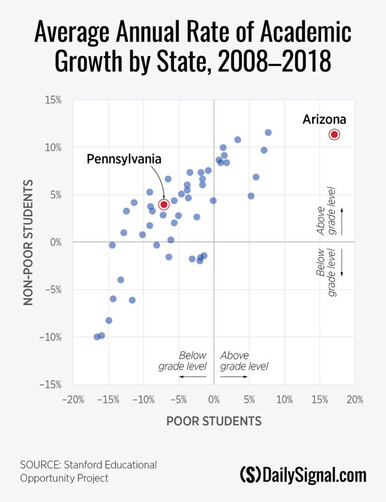 Jasmine Yass recently wrote a great column about how embarrassing it was for the Philadelphia Eagles to lose to the Arizona Cardinals &amp; how great it would be if we cared about K-12 outcomes as much as 🏈. Well…yeah…dailysignal.com/2024/02/02/ari…