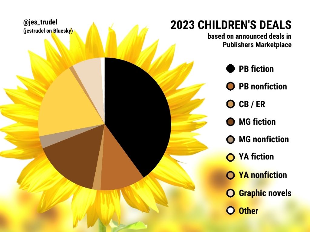 I did it again! Here are the 2023 numbers from Publishers Marketplace for children's deals, broken down by age category and type #PB #CB #MG #YA #GN. These are *announced* deals, so can't account for pub pros not using PM (rare), delays for illustrated works (common), etc.