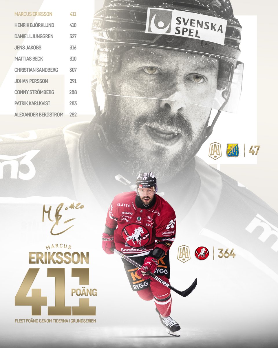 Historisk.

Marcus Eriksson har nu passerat Henrik Björklund för flest poäng i grundseriens historia med 411 poäng. 👑