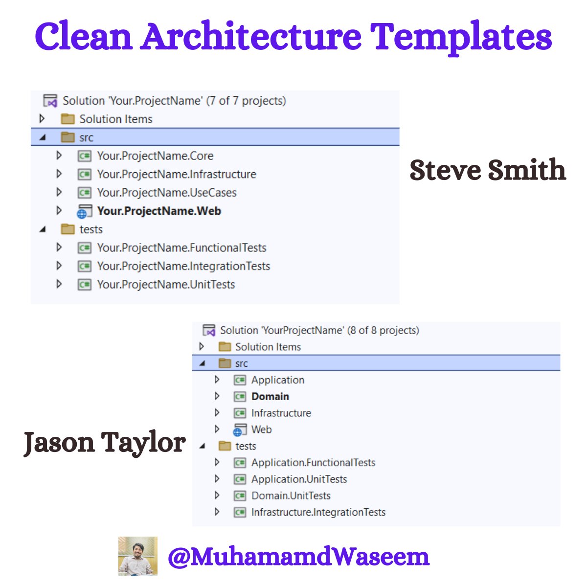 mwaseemzakir's tweet photo. What to put in clean architecture layers and get ready made template ?

Clean architecture is an architecture that follows set of design principles (mostly SOLID) and divides the solution into different layers (mostly 4 layers).

Mostly we divide our solution into 4 layers

- Domain
- Application
- Infrastructure
- Presentation

Domain layer contains core business entities and domain logics

Application is responsible for communicating with domain layer and handle use cases, from CQRS perspective commands and queries lie in this layer.

Infrastructure layer contains implementations of external services and interfaces for example logging, notifications or repositories.

Presentation is related to user interface (UI) part and we deal with things that are visible to users e.g. (Razor Pages or F.E Angular/React)

If you want a ready made clean architecture solution for your upcoming project then check out these two awesome templates widely used among .NET folks :

1) Steve Smith - https://t.co/gYwyUlYSRL
2) Json Taylor - https://t.co/hLoSBp9sHV

📌 If you found it helpful then you should join my weekly .NET newsletter with 9300+ engineers.

Subscribe here → https://t.co/tA7nbLfGoK

Repost ♻️ would be appreciated