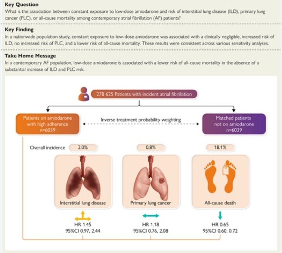 Low dose amiodarone analysis 

academic.oup.com/eurheartj/arti…

#CardioTwitter
