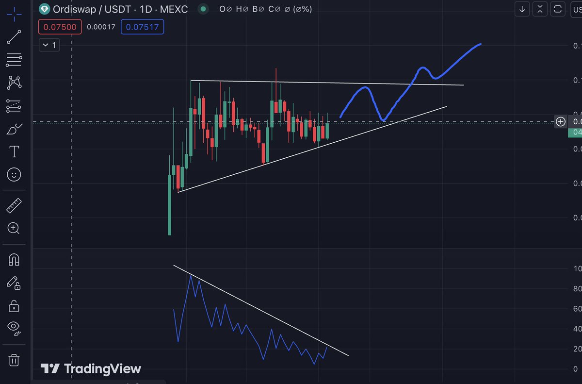 crypto_nakama's tweet photo. $ORDS
On est à un bon niveau d'accumulation avec un risque de rebond potentiel vu l'OBV et le pattern.
Crypto très sous évaluée avec beaucoup de potentiel pour ce bullrun à venir.
Ils sont très actifs et font pas mal de partenariat.
#ordinals #BRC20 #pepites $OOFP $DOVI https://t.co/Rw3haRImXj