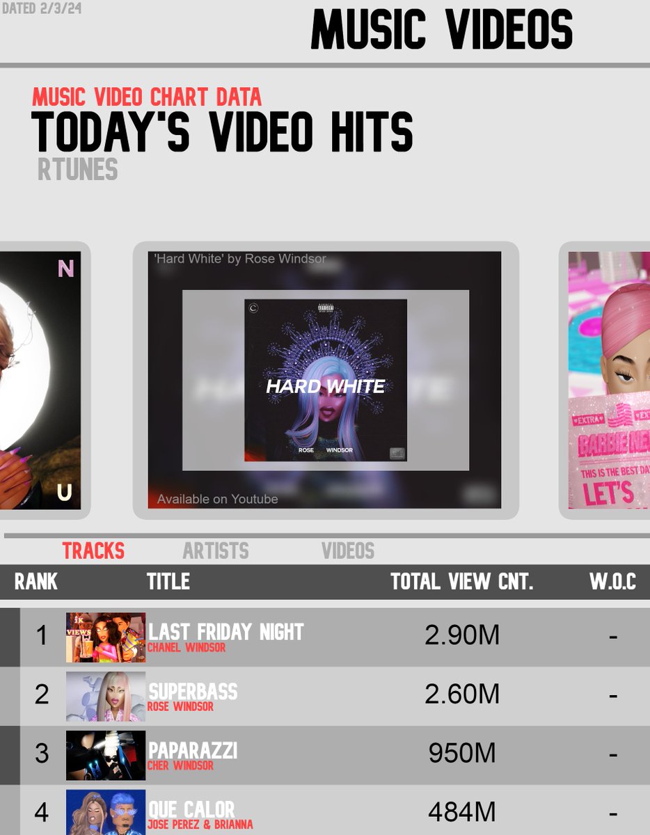 rTUNESco's tweet photo. And.. Cut! 🎞️
rTunes introduces the 2024 music video charts

Congratulations to 'Chanel Windsor' for being the first in rTunes history to hit the #1 spot on our Video Hits data

#rTunesVideoHits 🎦 https://t.co/YqaqBkxVF4
