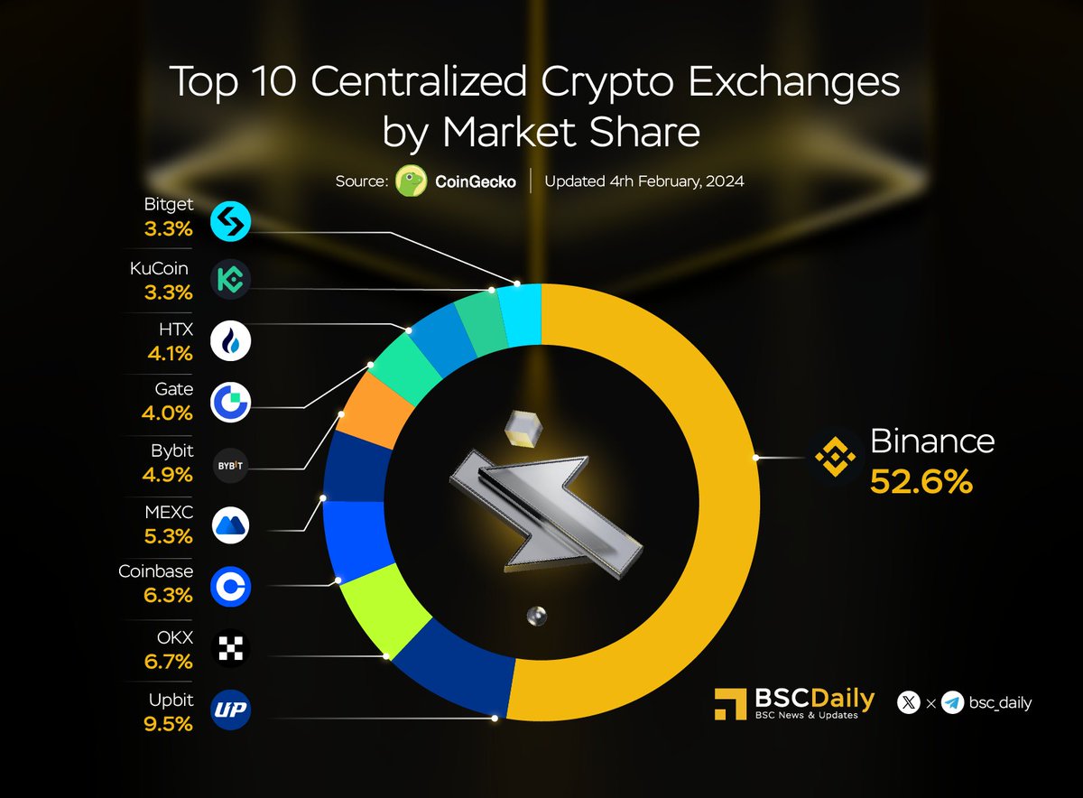Top 10 Centralized Crypto Exchanges by Market Share in 2023 🔥 🥇 #Binance  - 52.6% 🥈 #Upbit - 9.5% 🥉 #OKX - 6.7% #Coinbase - 6.3% #MEXC - 5.3%  #Bybit - 4.9% #