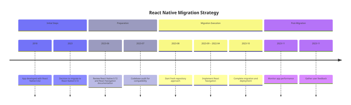 rajdeepseth1's tweet photo. 🚀 Just launched a 3-part blog series on upgrading our app from React Native 0.62 to 0.72! It's a deep dive into the 'what,' 'why,' and 'how' of the process. Perfect for anyone curious about app development or facing similar upgrades. 

#ReactNative #MobileAppDevelopment https://t.co/YUnSFODM6c
