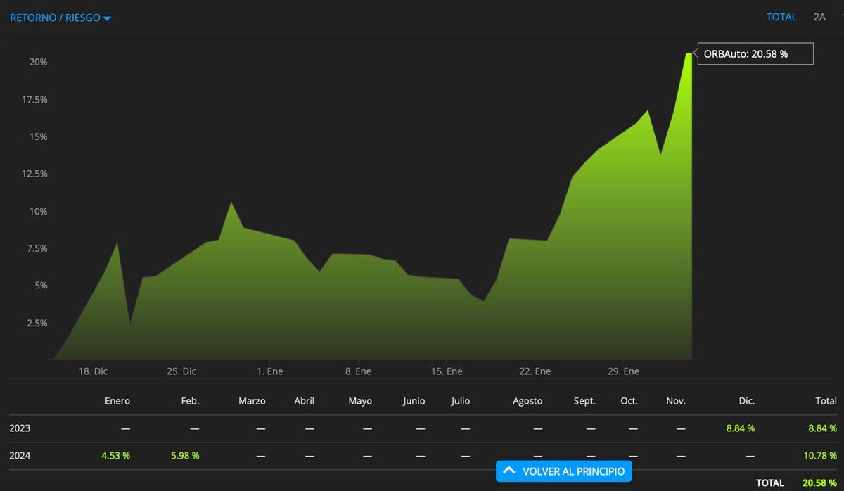 finboardme's tweet photo. En el canal de telegram estamos operando esta cuenta prácticamente en tiempo real. #tradeinpublic
¿Te interesa saber cómo va?
Escríbeme. #darwinex #stock https://t.co/qLsogyoLIZ