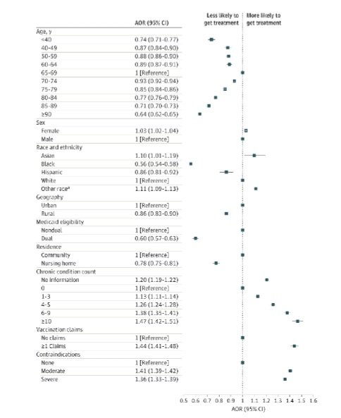 If you should be treated for covid you should know that now. Don't wait until you get it, and don't base your plan on how you did with covid previously. Each infection is a new opportunity for a poor outcome, so stay ready! This study shows misallocation🧵 jamanetwork.com/journals/jama-…