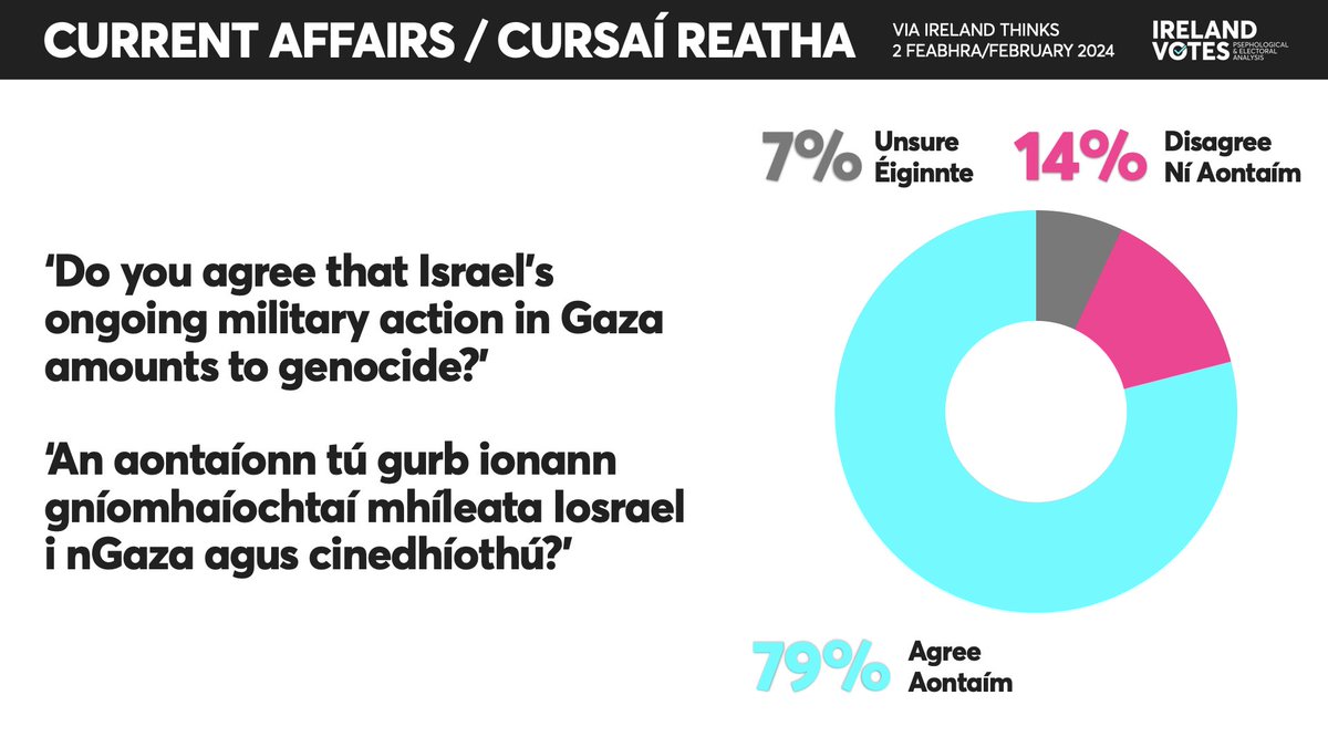 POLL — Current Affairs: ‘Do you agree that Israel’s ongoing military action in Gaza amounts to genocide?’ Agree: 79% Disagree: 14% Unsure: 7% Via @ireland_thinks 2 February 2024 S: — #Ireland #Poll