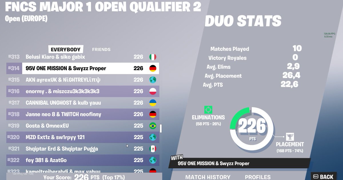 Qualed Round 3 w/<a href="/flubbyyfnbr/">Flubbyy</a> 

@SwyzzTalents