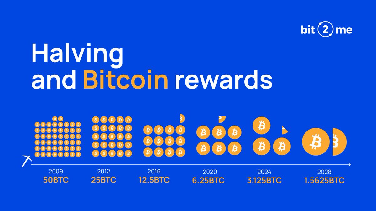 BTC Halving and Rewards💎 ⛏️ Bitcoin halving is a scheduled event in the  Bitcoin protocol that occurs every 210,000 blocks, cutting the block reward  in half. Do you know its effects? 👇 1/6