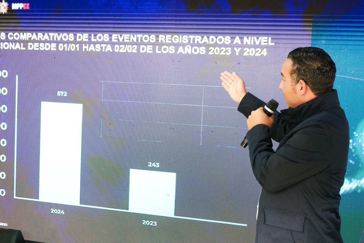 JosueLorcaV's tweet photo. Este comando integrado por 18.850 hombres y mujeres mas 7704 Guardaparques pertenecientes al Sistema Nacional de Parques, se activa en los 24 Edo. del país y es dirigido por el Sistema Nacional de Gestión de riesgo junto a nuestro Ministerio de Ecosocialismo. https://t.co/TZId6ZKTJI