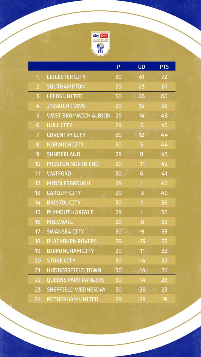 📈 <a href="/SouthamptonFC/">Southampton FC</a> climb into the top two!

#EFL | #SkyBetChampionship
