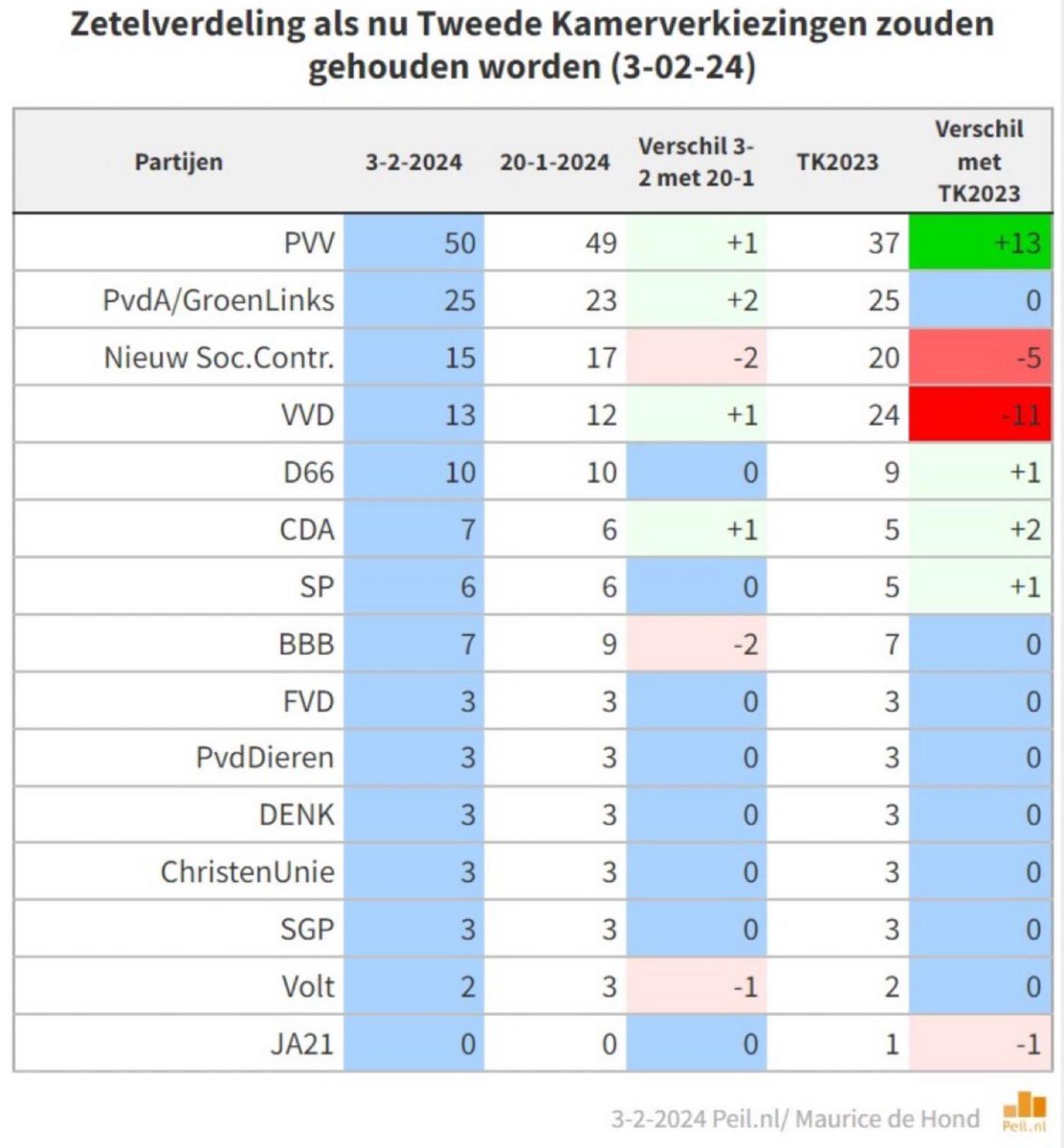 thierrybaudet's tweet photo. PVV / BBB / FVD = 60 zetels. Nog 16 te gaan en we zijn er. https://t.co/OC9xi90Odo