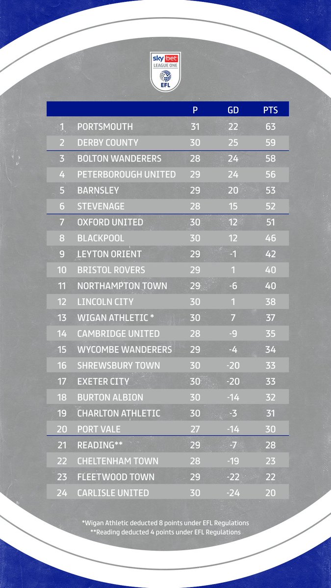 SkyBetLeagueOne's tweet photo. Movement at both ends of the table 👀

#EFL | #SkyBetLeagueOne https://t.co/uXAu30igXQ