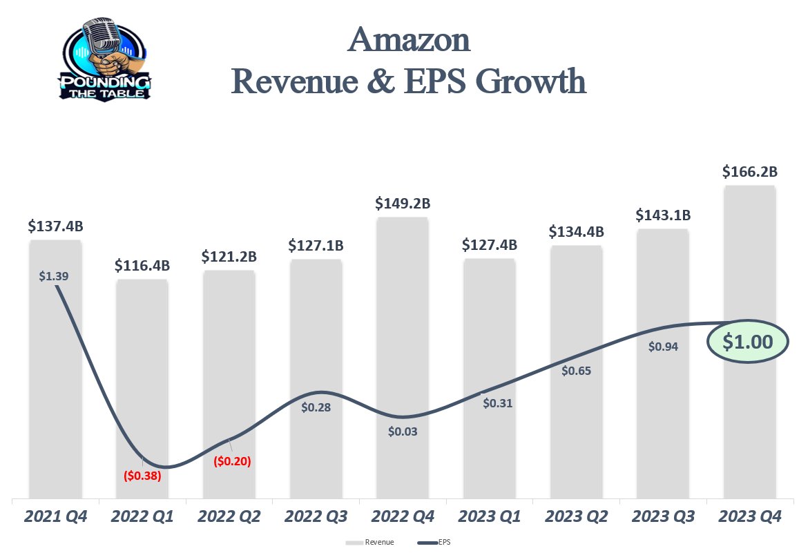 EconomBusiness's tweet photo. $AMZN Monster Beat 🤩

• EPS $1.00 vs Est. $0.78
• Sales $170B vs Est. $166.2B https://t.co/ixVSlqZlaT