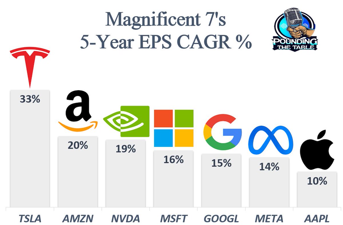 EconomBusiness's tweet photo. In anticipation of the $SPY &amp; $QQQ biggest earnings day of the year -- here's a comp of how the 'Magnificent 7' names are expected to grow their earnings over the next 5 years 🧐

1. $TSLA +33%
2. $AMZN +20%
3. $NVDA +19%
4. $MSFT +16%
5. $GOOGL +15%
6. $META +15%
7. $AAPL +10% https://t.co/PkfVSFf6sw