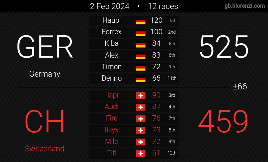 Switzerland_mk's tweet photo. 2 - 4 !
We are out of the competition after getting 2-0'd by Germany 🇩🇪(-172 and -66) in quarters 😔 
Good luck to the Top4 teams and see you soon⌛️ 🖐 🇨🇭 ! https://t.co/x6wJ8WGsBl