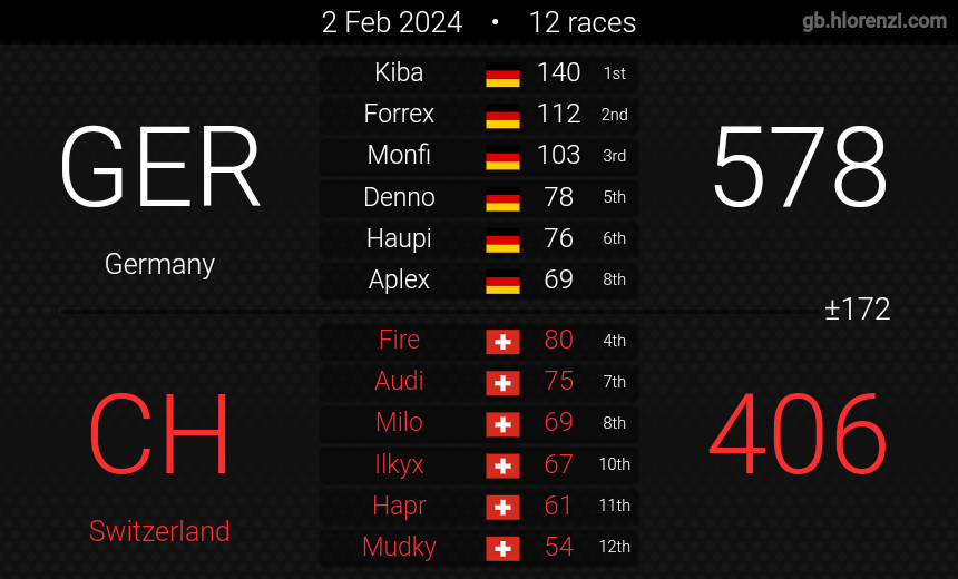 Switzerland_mk's tweet photo. 2 - 4 !
We are out of the competition after getting 2-0'd by Germany 🇩🇪(-172 and -66) in quarters 😔 
Good luck to the Top4 teams and see you soon⌛️ 🖐 🇨🇭 ! https://t.co/x6wJ8WGsBl