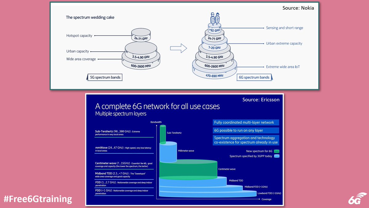 Free 6G Training: 6G Spectrum Discussions So Far... - free6gtraining.com/2024/02/6g-spe…

#Free6Gtraining #6G #5G #B5G #3G4G5G #Spectrum #6Gspectrum #mmWave #THz #subTHz #cmWave #IMT2030 #MidBand #IMT #RLAN #WiFi #6GHz