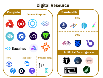 SentinelP2P's tweet image. The Sentinel ecosystem would like to thank @BinanceResearch for showcasing #dVPN in their latest #DePin research report. 

With 40k MAU and consistent 4-5k DAU, Sentinel is one of the most used DePin networks.

stats.sentinel.co 

@MessariCrypto add $DVPN to #DePin please
