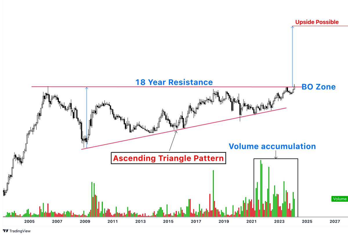 sunilgurjar01's tweet photo. This Stock can become multibagger!🚀🚀
18 Year Resistance (Multiyear)💯

Stock PE-32
Promoter Holding - 75%
Debt to equity- 0.26
OPM 5Year- 23.4 %

Interested People Like & Retweet for max reach!🙌❤️❤️
Stay Tuned, Will reveal the stock name tomorrow!
#stocks #trading #investing