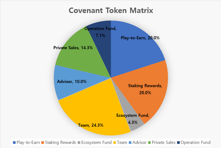 WayneL_'s tweet photo. GM/GN web3 fam!

Keep an eye on @CovenantChild_O , as they've been garnering considerable attention in the web3 space.

Low Supply, Free Mint , P2E and more!

If you're curious about what Covenant Child all about, let me share some details with you 🧵...

1. About Covenant Child:
Covenant Child: A strategy RPG mobile P2E game where players collect and upgrade heroes and equipment to advance through mid-to-late game content.

2. Token Ecosystem: 
Covenant Child's token economy offers a P2E experience, treating tokens as in-game currencies rather than real-life assets.

Supply $COVN : 350,000,000

How to get $COVN ? 
🪙 Gameplay: Honor Point Conversion 
🪙 Staking: Rewards 
🪙 NFT Marketplace: Player-to-Player (P2P) Sales
🪙 Listed Exchanges: Direct Purchase

3. Roadmap: 

4. Mint Details:
Supply: 1,000
Mint Price: Free Mint
Mint date: 2024.03.06

5. Ofificial Links:
Twitter: @CovenantChild_O
Discord: https://t.co/ghyK6cYn6F
Web: https://t.co/q23oye78rd