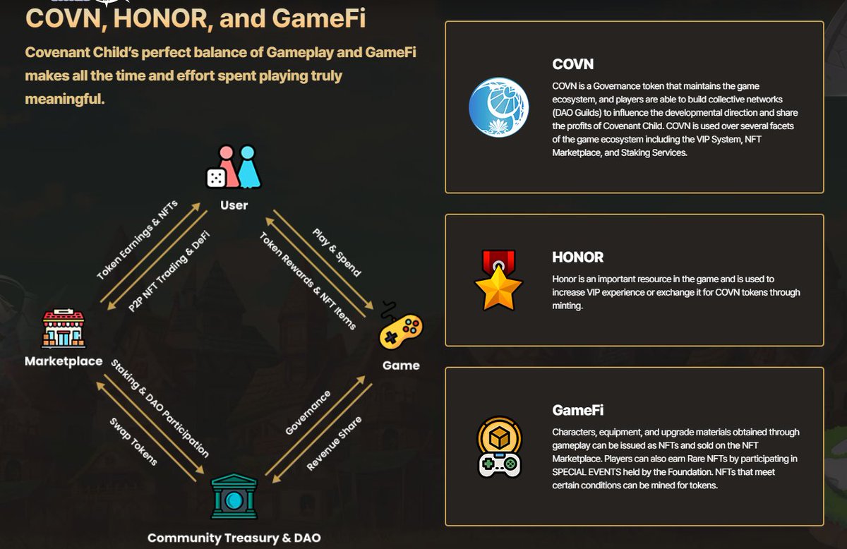 WayneL_'s tweet photo. GM/GN web3 fam!

Keep an eye on @CovenantChild_O , as they've been garnering considerable attention in the web3 space.

Low Supply, Free Mint , P2E and more!

If you're curious about what Covenant Child all about, let me share some details with you 🧵...

1. About Covenant Child:
Covenant Child: A strategy RPG mobile P2E game where players collect and upgrade heroes and equipment to advance through mid-to-late game content.

2. Token Ecosystem: 
Covenant Child's token economy offers a P2E experience, treating tokens as in-game currencies rather than real-life assets.

Supply $COVN : 350,000,000

How to get $COVN ? 
🪙 Gameplay: Honor Point Conversion 
🪙 Staking: Rewards 
🪙 NFT Marketplace: Player-to-Player (P2P) Sales
🪙 Listed Exchanges: Direct Purchase

3. Roadmap: 

4. Mint Details:
Supply: 1,000
Mint Price: Free Mint
Mint date: 2024.03.06

5. Ofificial Links:
Twitter: @CovenantChild_O
Discord: https://t.co/ghyK6cYn6F
Web: https://t.co/q23oye78rd