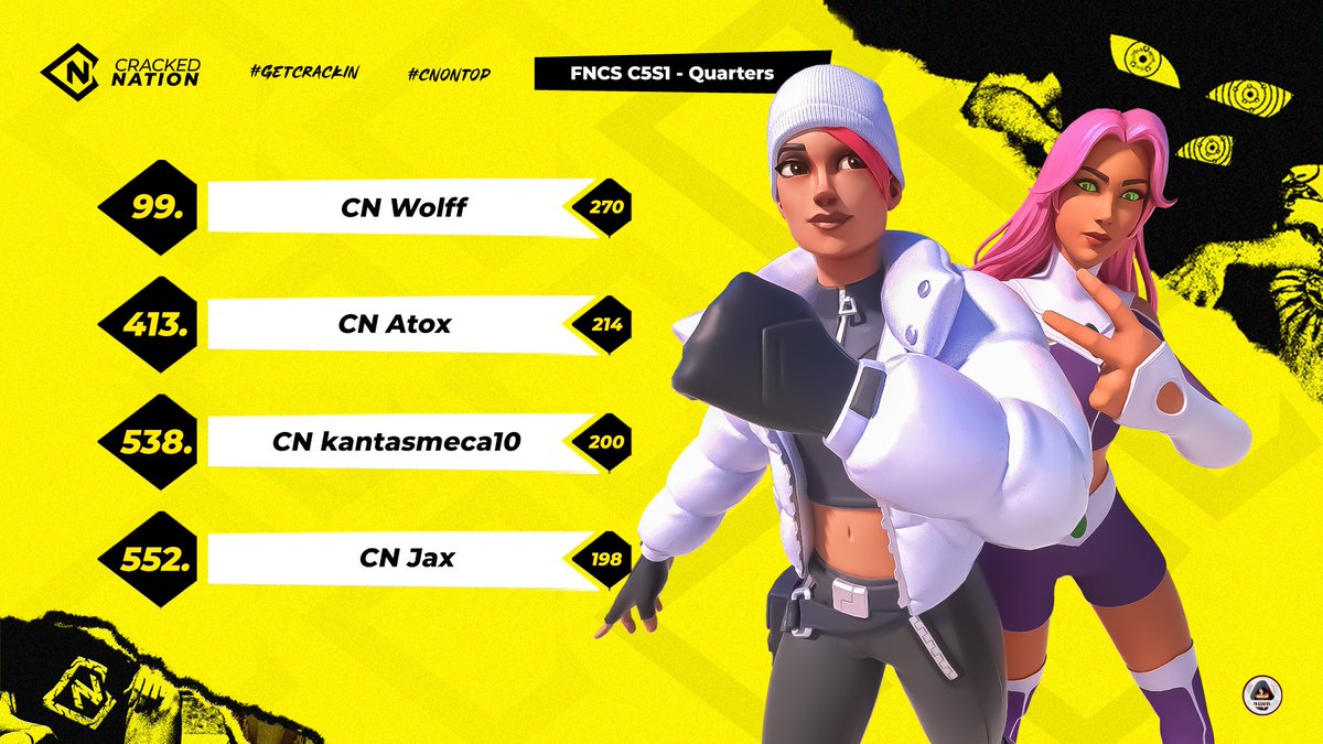 Congrats to all our players that advanced from Round 2 to Round 3! We are watching them right now on 
twitch.tv/mile_cn_owner
⚫️🟡⚫️🟡 #cnontop #getcrackin