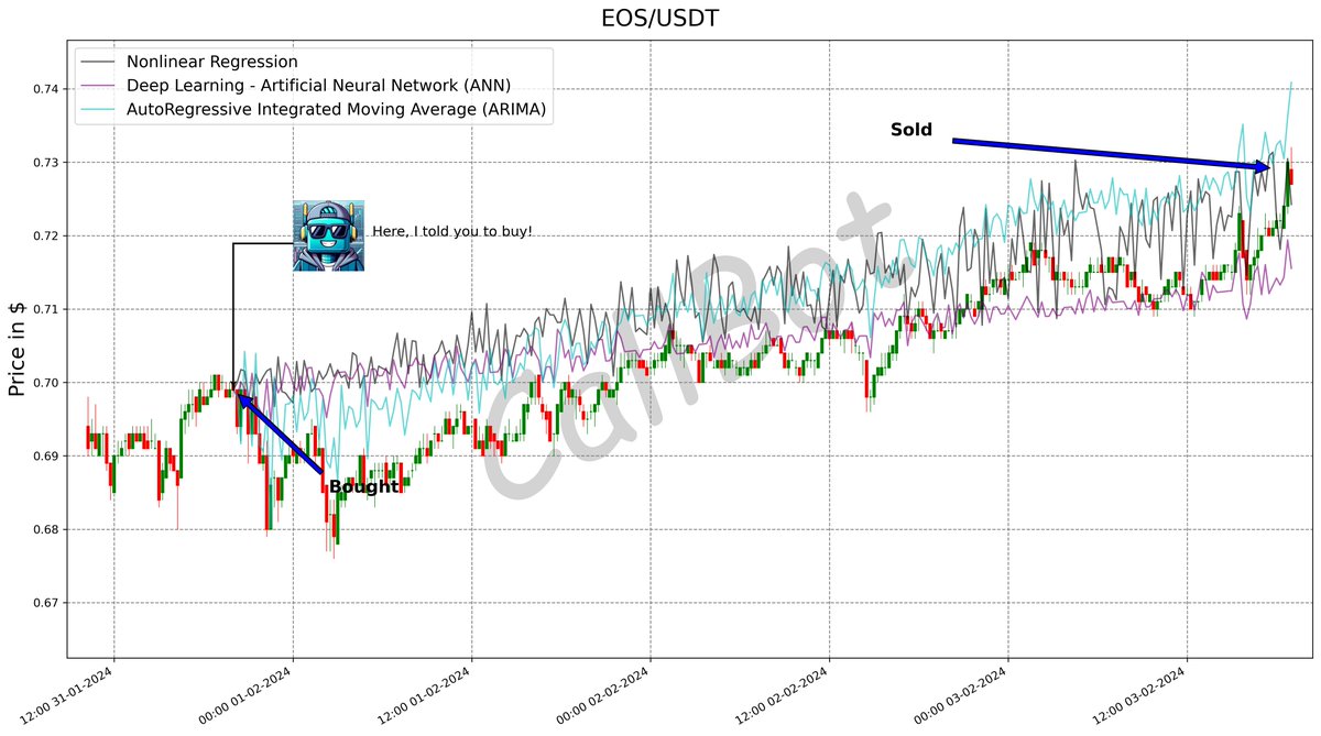 CallBotCrypto's tweet image. +4.2% predicted on #EOS! #LFG

AI in crypto trading isn’t a choice, it&apos;s a necessity! 🌐

#eosio
#CEX #yuga #SEC #FDUSD #cryptocurrency #SYN