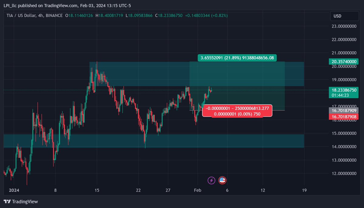 LPI_Capital's tweet photo. $TIA 🚀👀
ROI: 8.65% X 5 Leverage : +43.25%💰✅
Stop on profit✅
Max attention to the current resistance at $18.5🔍
👉Complete analysis on our free Telegram channel. Join! https://t.co/kmD2VtULNn
#TIA $hold #TradingTips #TradingSignals #tradingopen #Crypto #altcoins $btc $eth https://t.co/txtHA4NCI3