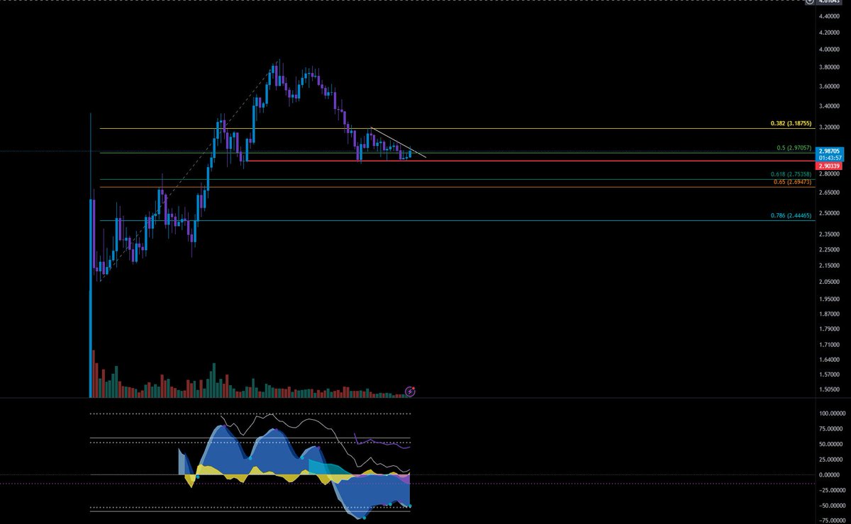 SubeTrading's tweet photo. #MANTA Wygląda coraz lepiej po skadkach
Możliwe, ze 2.9 jest lokalnym dołkiem
Z drugiej strony 0.618 zaraz pod nami na 2.75 i możemy tam fajne dywergencje zrobić

Warto obserwować
#MantaNetwork