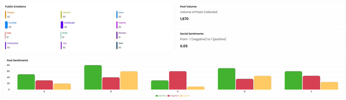 We are starting on phase 2 of the extended node and project view - want a sneak peek of what is to come? UI Design of sentiment per project driven by @ExordeLabs providing real-time social metrics.